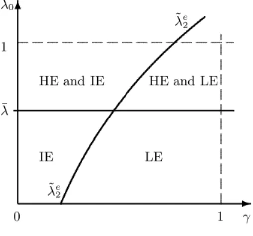 Figure 3: Equilibria of the game with enforcement externality δ ≥ ˆδ