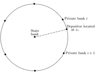 Figure 1: Structure of the banking industry State bank Private bank i Private bank i + 1••Depositor locatedat xi...............................................................................................