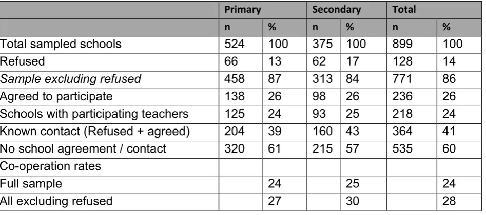 Table A5.1: School cooperation rates 