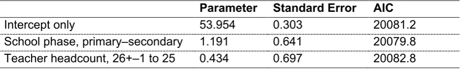 Table A8.4: Classroom teachers’ total workload: School-level variables tested as separate models by addition to null random intercept model 