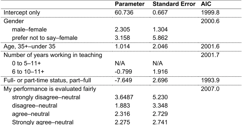 Table A8.6: Deputy/head teachers’ total workload: School-level variables tested as separate models by addition to null random intercept model 
