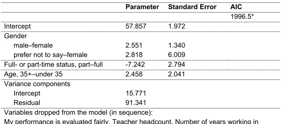Table A8.8: Final model of deputy/head teachers’ total workload 