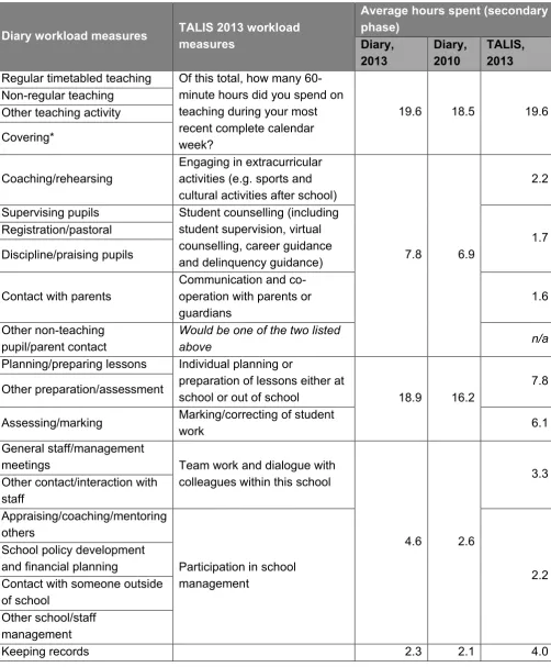 Table A1.1: Comparison between TALIS 2013 and Teacher workload diary questions 
