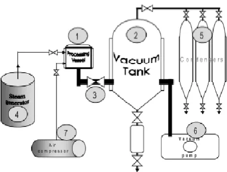 Figure 1  Schematic presentation of DIC machine: 1. Processing chamber; 2. vacuum tank; 3