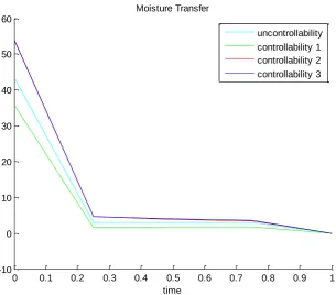 Figure 6  The visualization of Equation (1) at a) t=1s b) t=30s c) t=60s 