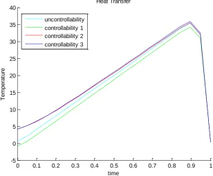 Table 3  Comparison between maximum errors of control expression for controlled models with uncontrolled models 