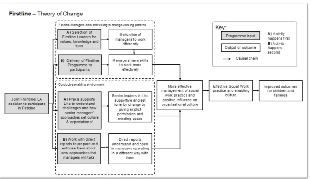Figure 2: Firstline Theory of Change Model 