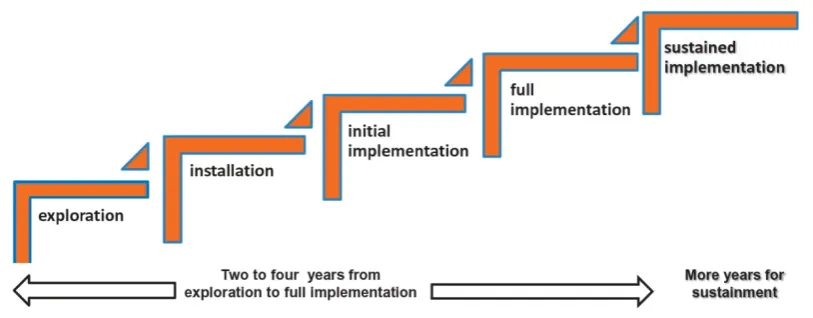 Figure 3: Stages of implementation  