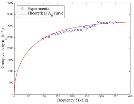 Figure 2.10 Dispersion relation for group velocity (cg) via frequency ( f ) by Gabor wavelet.