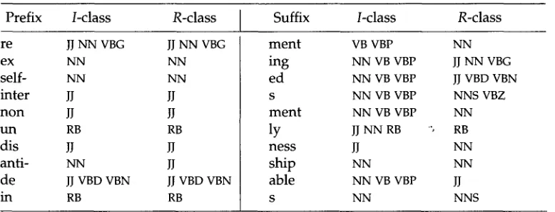 Table 2 Top scored Prefix and Suffix ° guessing rules. 