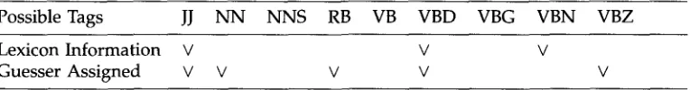 Figure 2 Lexicon entry and guesser's categorization for [developed (JJ VBD VBN)]. 