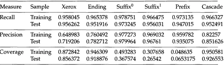 Table 3 Comparative performance of different guessing rule sets. 