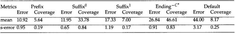 Table 5 Distribution of the error rate and coverage in the cascading guesser. 
