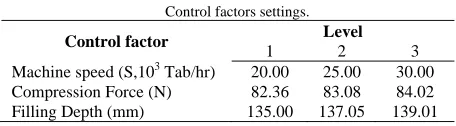 Table I. In this method, an orthogonal array (OA) is utilized to investigate several process factors concurrently at permissible reliability and at low cost