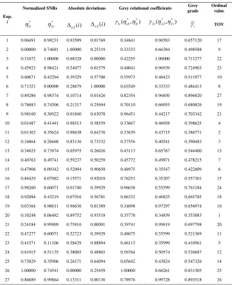 TABLE IV  OPTIMAL FACTOR LEVELS. 