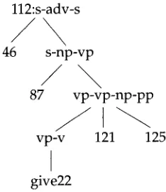 Figure 4 Example of a partial derivation tree projected by a history item. 