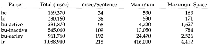 Table 2 Total and average CPU-time and maximal space requirements for a test set of 5,000 best paths through word-graphs (OVIS grammar)