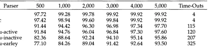 Table 5 Percentage of word-graphs that can be treated within time limit (OVIS grammar)
