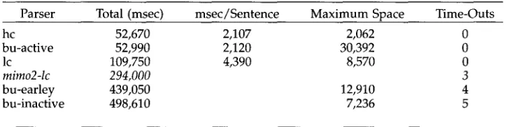 Table 6 Total and average CPU-time and maximum space requirements for a set of 25 sentences (MiMo2 grammar)