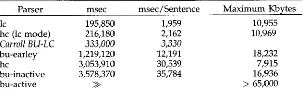 Table 8 Total and average CPU-time and maximum space requirements for set of 100 longer sentences (Alvey NL Tools grammar)