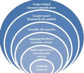 Fig. 1. The literature review started with identifying the The phases of our research methodology are shown in scope of the research and then preparing a primitive representing set of keywords and terms