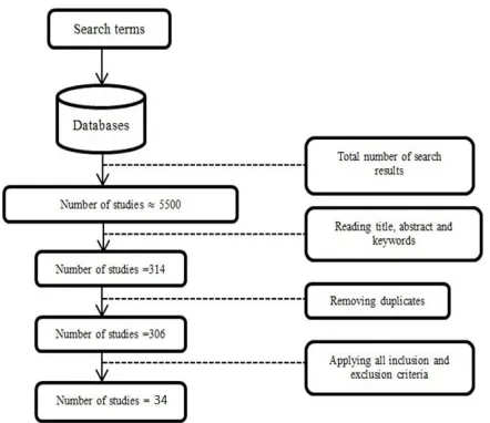 Fig. 2.  The number of resources at different stages of the selection process. 