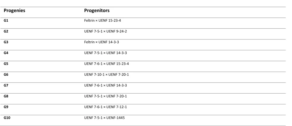 Table 1. Relation of the ten best F3 progenies used for evaluation. Campos dos Goytacazes, RJ- 2016