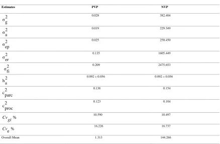Table 2. Estimated genetic parameters for weight of pod per plant in kg/plant, and number of pod per plant, and the overall mean of the progenies