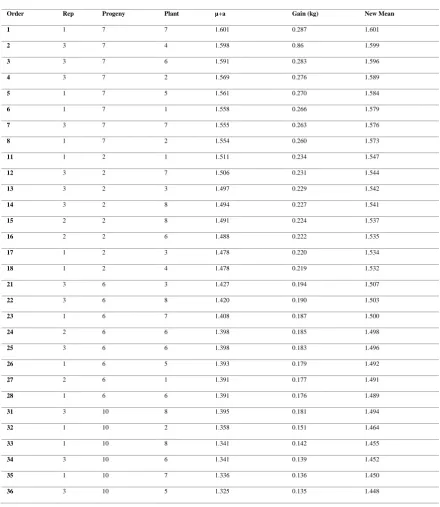 Table 3. Plants selected within the best F3 progenies of snap beans for the weight of pod per plant (PVP) trait based on the predicted genetic value (µ+a), genetic gain and new predicted mean