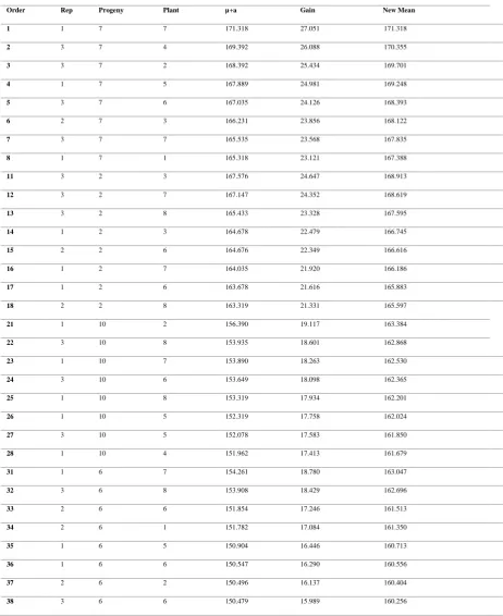 Table 4. Plants selected within the best F3 progenies of snap beans for the number of pod per plant (NVP) trait based on the predicted genetic value (µ+a), genetic gain, and new predicted mean 