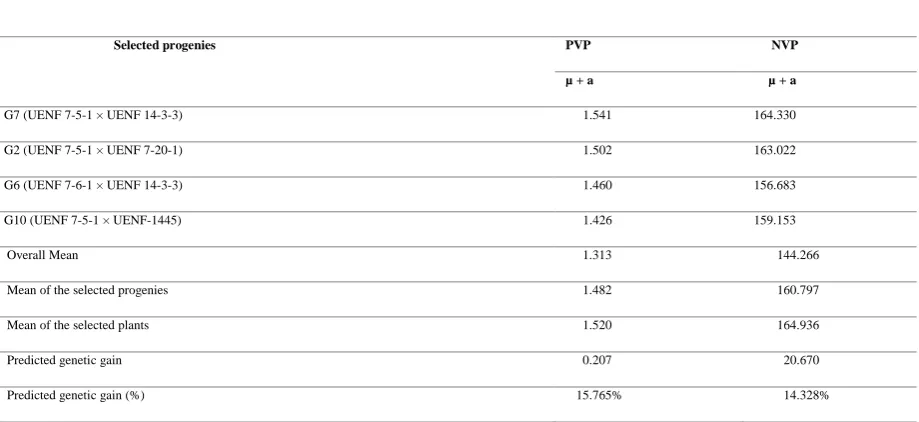 Table 5. Mean predicted genetic value (µ + a) of the plants selected within the progenies for the weight of pod per plant (PVP) in kg/plant and number of pod per plant (NVP) traits