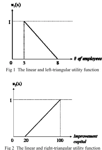 Fig 1  The linear and left-triangular utility function 