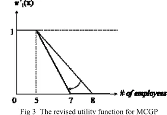 Fig 3  The revised utility function for MCGP 