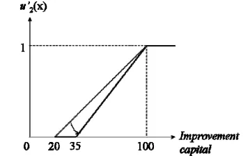 Figure 2 should also shrink, with a front bottom field that In this case, the sloping range of the utility function in produces the altitude (satisfaction level) of 0, followed by an endless Qinghai-Tibet plateau that produces the altitude of 1 consistentl