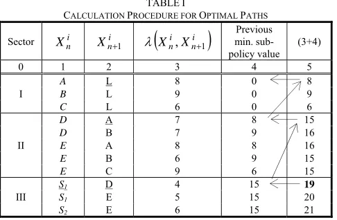 TABLE CALCULATION PROCEDURE FOR I OPTIMAL PATHS 