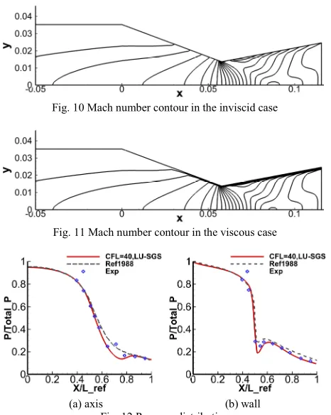 Fig. 10 Mach number contour in the inviscid case 