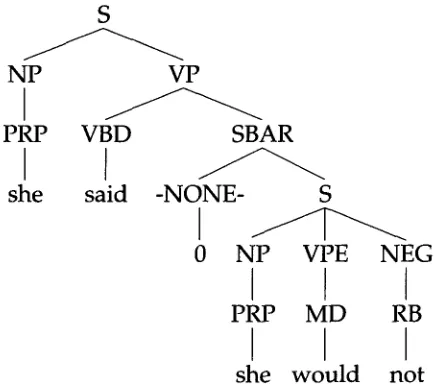 Figure 1 Parse tree for She said she would not. 