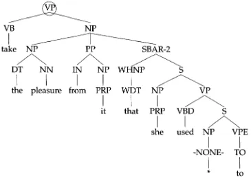 Figure 2 Parse tree for 