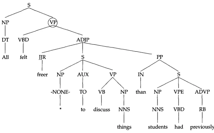 Figure 4 Parse tree for All felt freer to discuss things than students had previously