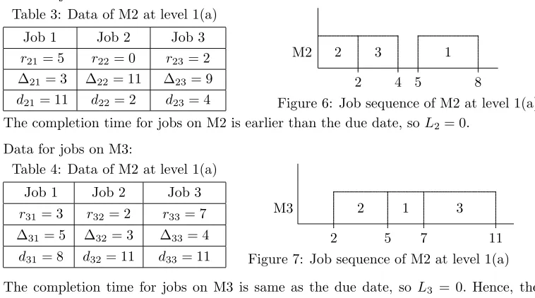 Table 3: Data of M2 at level 1(a)