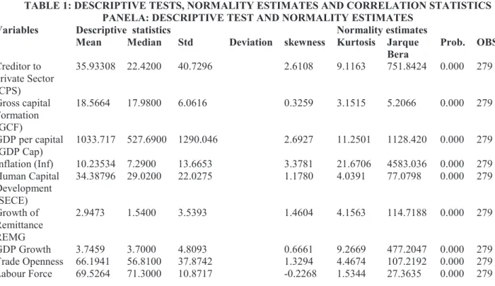 TABLE 1: DESCRIPTIVE TESTS, NORMALITY ESTIMATES AND CORRELATION STATISTICS  PANELA: DESCRIPTIVE TEST AND NORMALITY ESTIMATES 