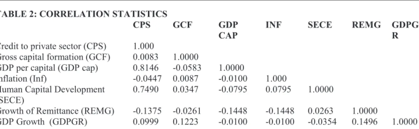 Table 3 below reports the panel unit root test estimates for the variables. The unit root tests was conducted using  four  approaches,  Levin,  Lin  and  Chut  (LLC),  L,  Pesaran  and  Shin  W