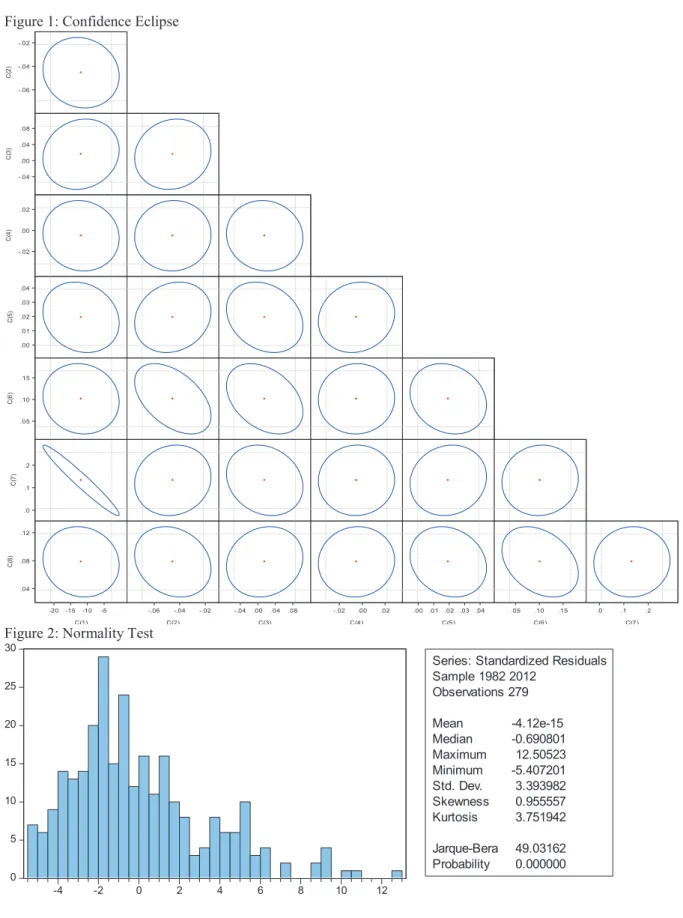 Figure 2: Normality Test 