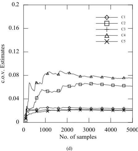 Fig. 2.  Posterior mean and c.o.v. estimates for stiffness (a, b), and damping (c, d) contribution parameters as functions of the number of Gibbs samples, stabilizing after about 2000 samples