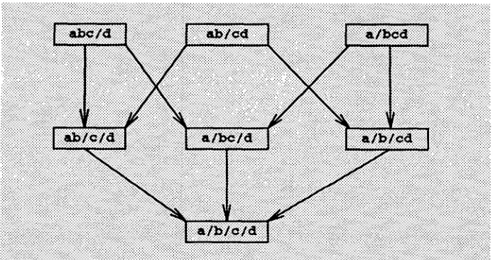 Figure 1 The Hasse diagram for the poset 