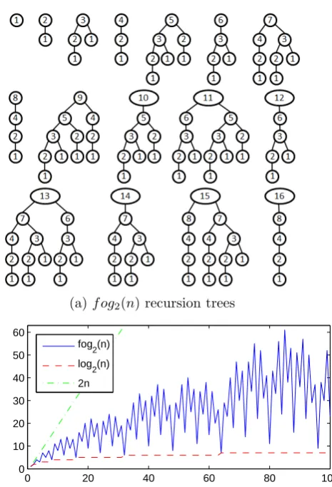 Fig. 2 (a) enumerates the ﬁrst 16 recursion trees. Let the