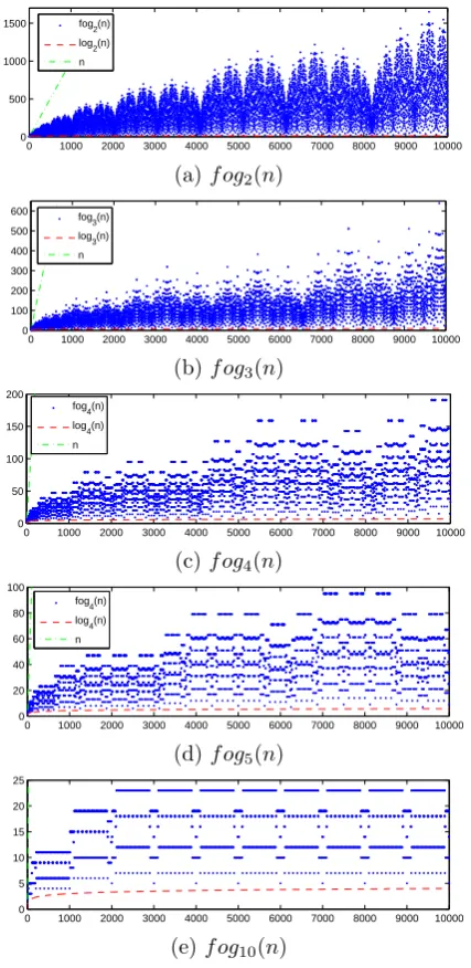 Fig 4 where fogk(n) integer values are ploted as dots in-