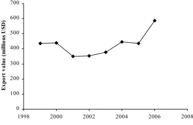 Figure 1: The trade value of Malaysian wood products exported to EU15 from 1999-2006
