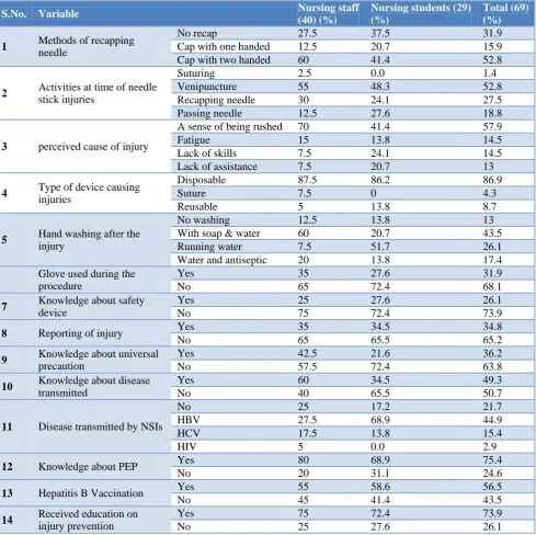 Table 3: Association of healthcare workers with type of injuries. 