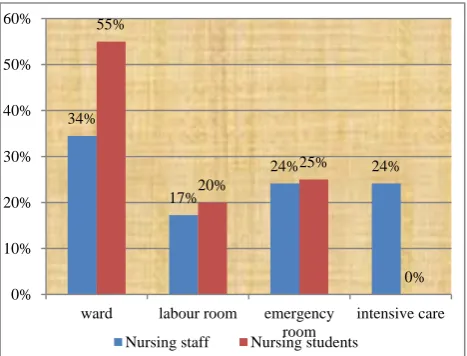 Figure 1: Needle sticks injuries according to their work experience (in years). 